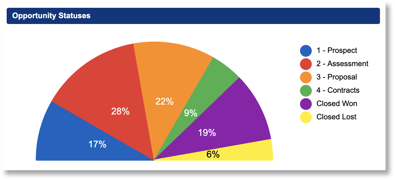 compare-data-with-a-chart-smartsheet-learning-center